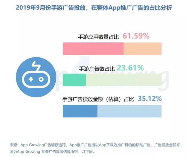 App Growing​：9月手游买量弓箭传说占据第一，传奇游戏投放强势（大话西游公益服手游）大话SF