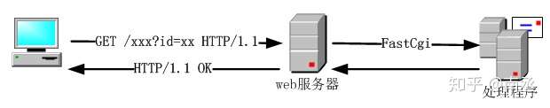 PHP-FPM 解析(转-侵删)