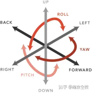 首先,您应该知道物体可以在三维空间中移动的六个自由度(dof).