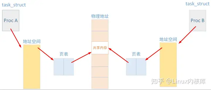 Linux内核共享内存原理