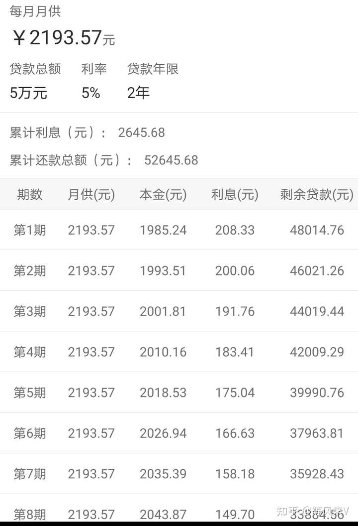 33(月供) 2年的利息在2645元. 正規等額本息算法月息是0.416. 0.