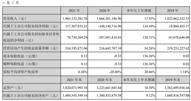 华媒控股2021年净利1.17亿扭亏为盈 总经理张剑秋薪酬36.27万