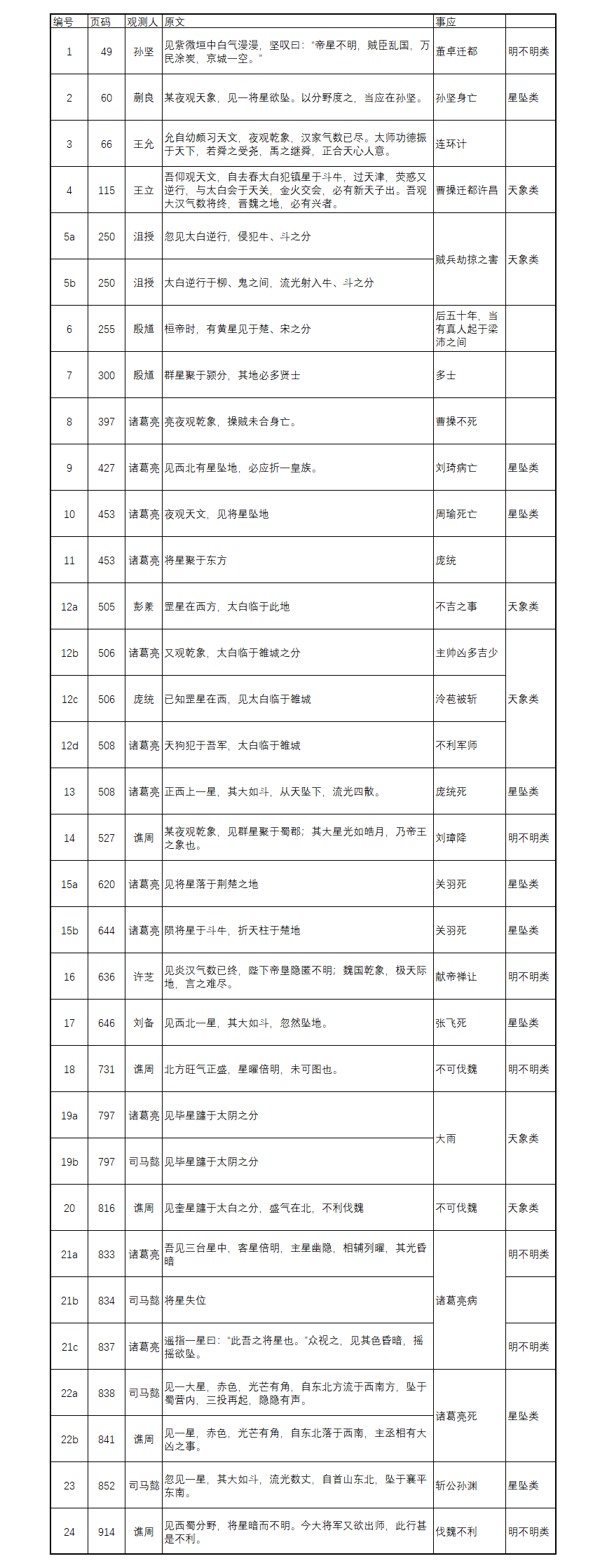 三国演义 中的星占术 知乎