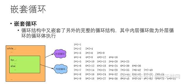 嵌套循環打印99乘法表