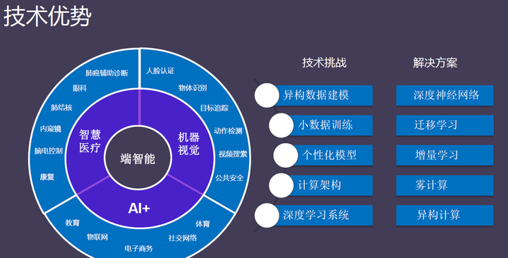 2020年全新整理人工智能医疗智慧医疗医疗大数据报告方案合集!打包你一年的AI+医疗资料需求