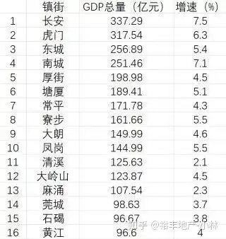 東莞2019上半年各鎮街gdp總排名快看看你的鎮街排在哪裡~最富鎮最窮鎮