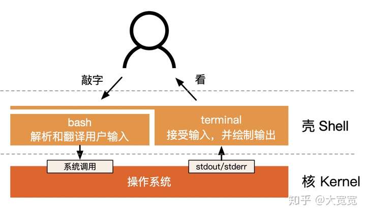 Shell与kernel Zhu Robotics