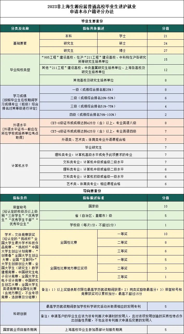 图片[5]-2024上海落户：最新官方具体要求，哪种落户方式适合你？-落沪窝