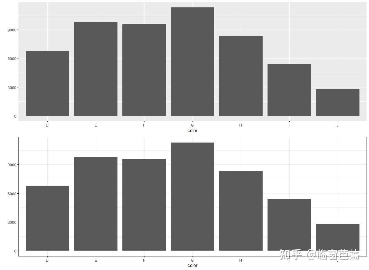 ggplot2：数据分析与图形艺术》第8章精雕细琢- 知乎