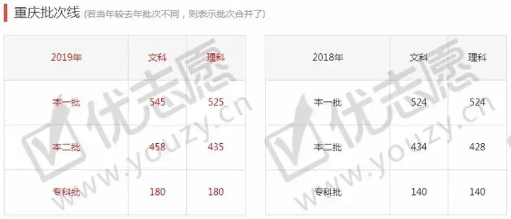全国31省市2012-2019年高考分数线汇总，我的分数能上什么层次的学校？
