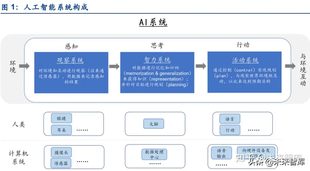 人工智能行业专题研究：三类人工智能企业或终将同台竞技- 知乎