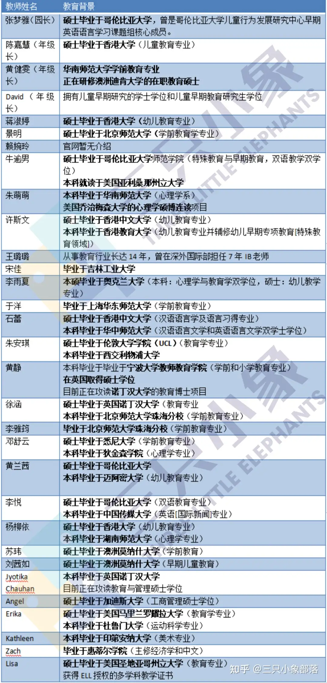 幼儿园70%以上的老师为硕士学历深圳这些国际幼儿园师资实力太强- 知乎