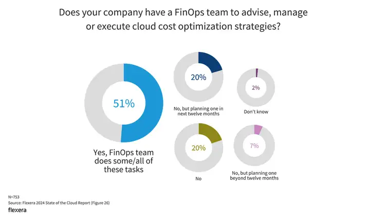 大多数企业已经拥有或者准备未来一年内创建 FinOps 团队