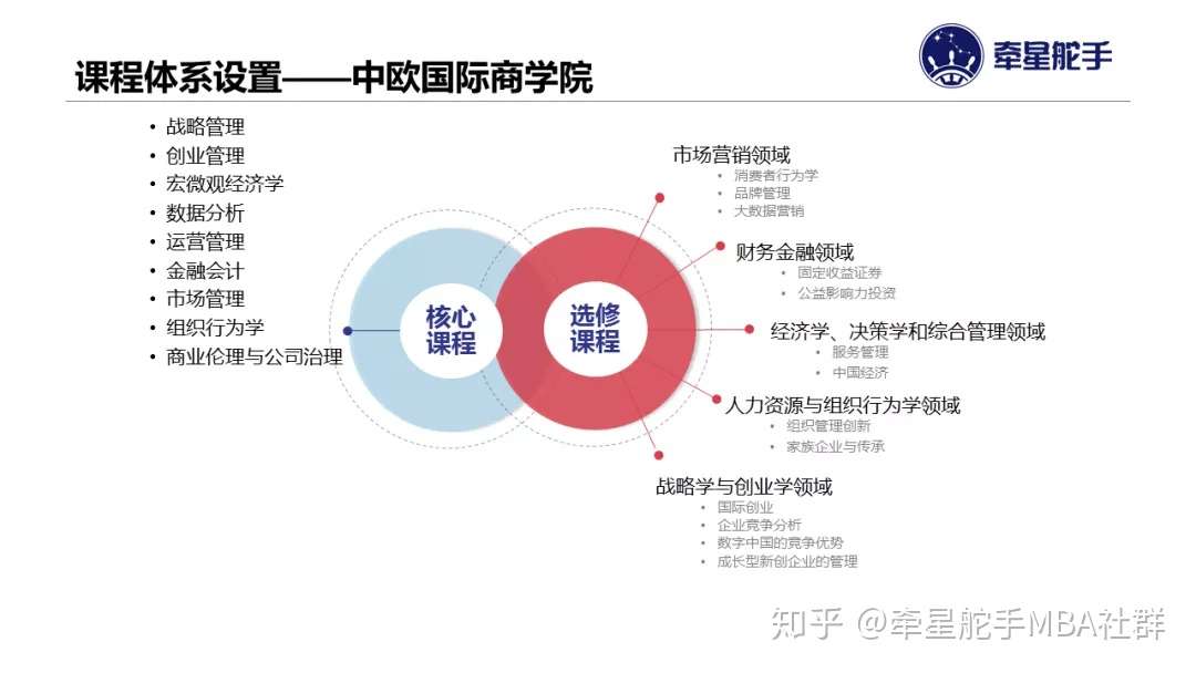 Mba院校都上什么课 知乎