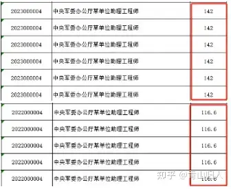 有一點特別重要的是,別去看什麼往年的軍隊文職各省崗位平均線這種