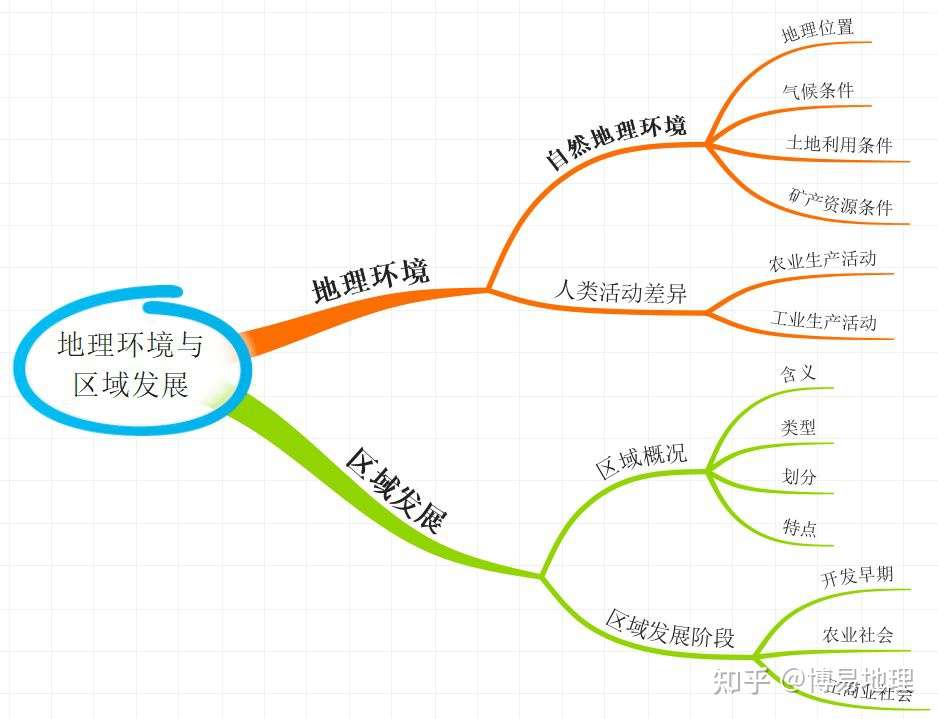高中地理知识精讲系列 地理环境与区域发展 知乎