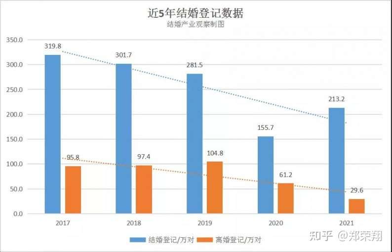 结婚产业观察 213万对结婚 21年1季度结婚大数据 知乎