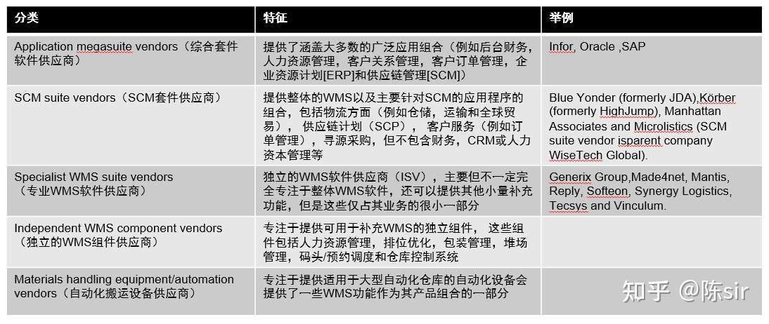 年gartner魔力四象限 Wms系统 知乎