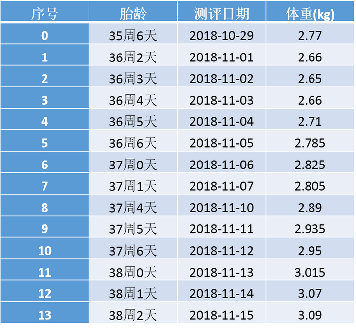 早產兒比足月兒易出現發育指標延遲早產兒的生長曲線怎麼看