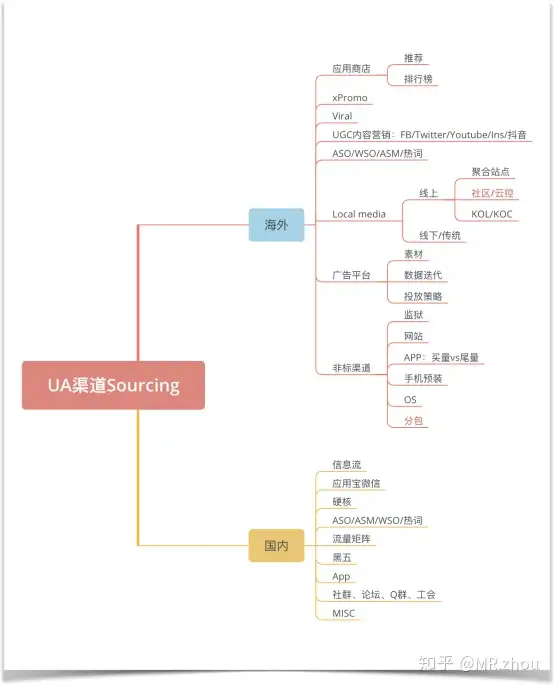 游戏出海-全球化运营