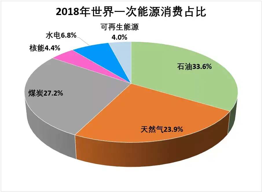 过去一年石油业变好了吗 2019权威统计数据出炉 知乎