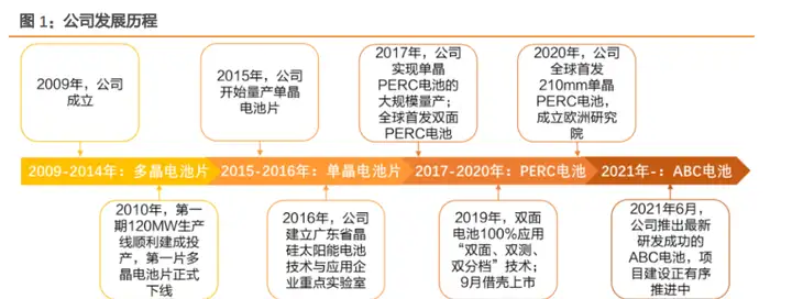 引领技术变革，爱旭股份：专注电池片生产，自研ABC电池迎接N时代（爱旭股份电池片产能）