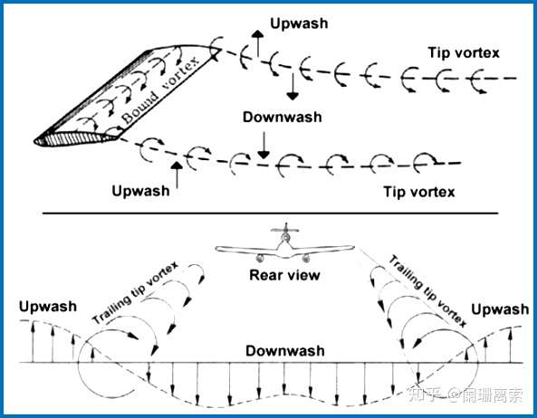 飞机空气动力学 大展弦比直机翼气动特性与升力线理论 知乎