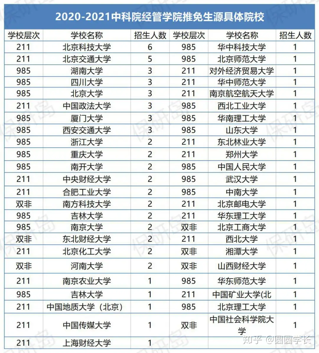 数说经管| 中科院经管学院介绍及推免分析- 知乎