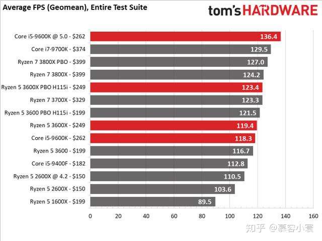 R5 3600 Vs I5 9600k Reddit