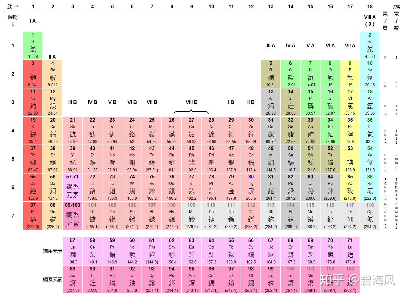 化学元素周期表 名称竟是朱元璋定下的 18 12 26 碧海风云 知乎