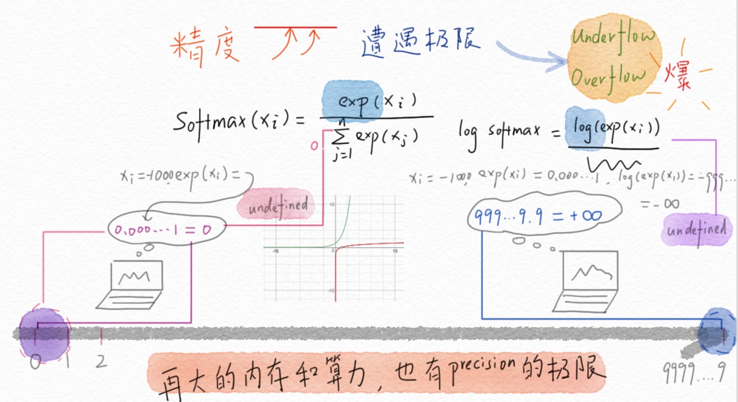 图解underflow Overflow 计算精度极限带来的问题 知乎