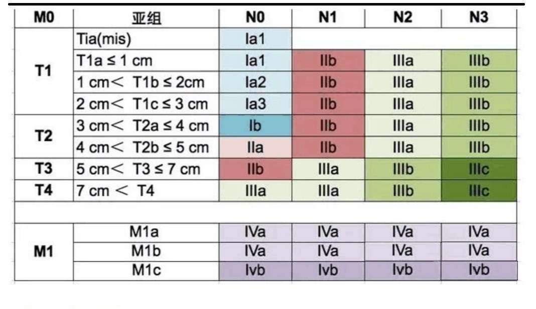 一文读懂肿瘤病理分期 早 中 晚期或i Ii Iii Iv期 知乎