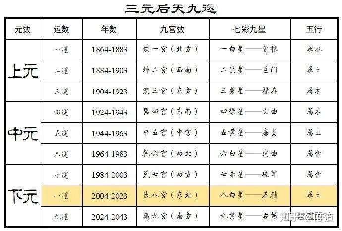 通解三元九运 知乎