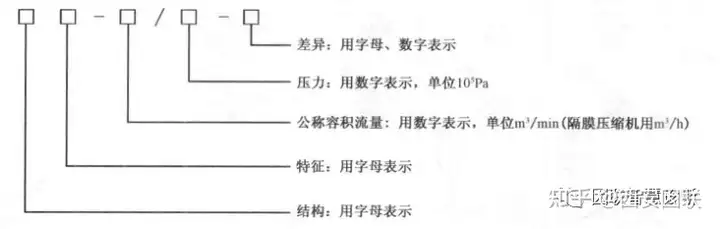 压缩机的系列及型号全盘点，建议收藏