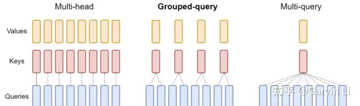 MHA、MQA、GQA 的示意图