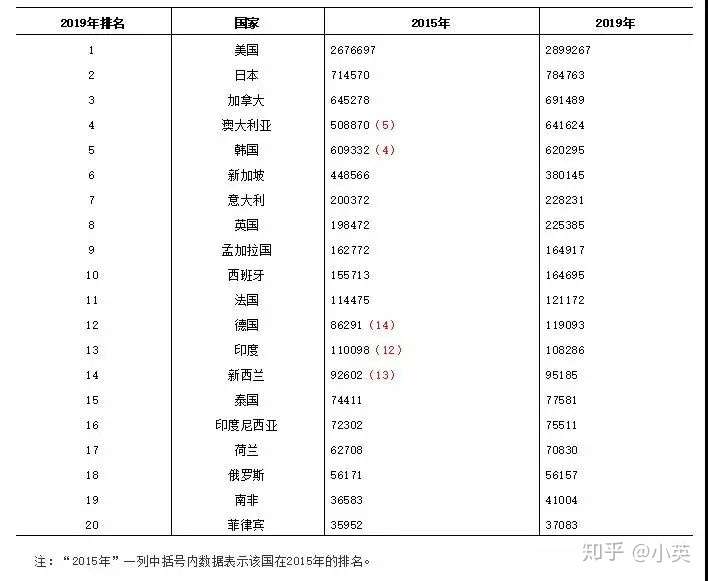 中国人都爱 移 去哪 最新解读 中国国际移民报告 蓝皮书 知乎