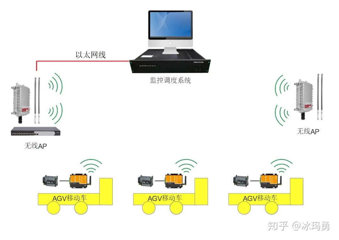 Plc在局域网内通过wifi组网通信的应用 知乎