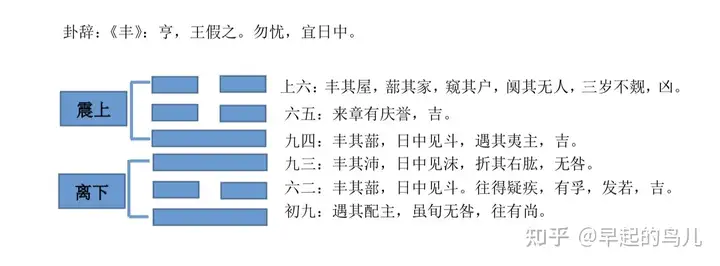 《丰》卦解析-爻辞（一）