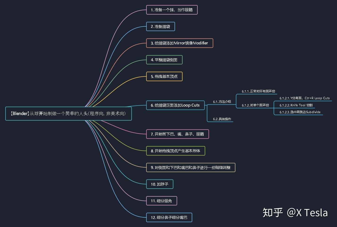 Blender 从球开始制做一个简单的人头 程序向 非美术向 知乎