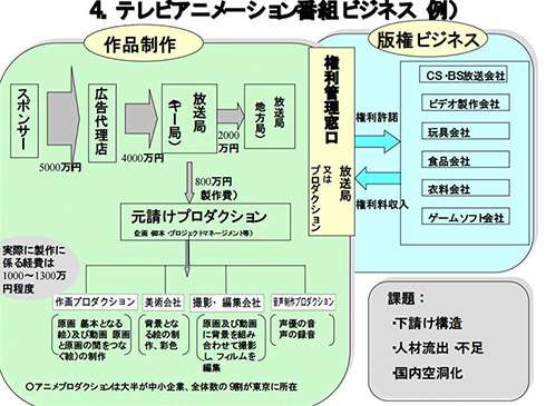 动画制作的起点 制作委员会的构成与解析 上 知乎