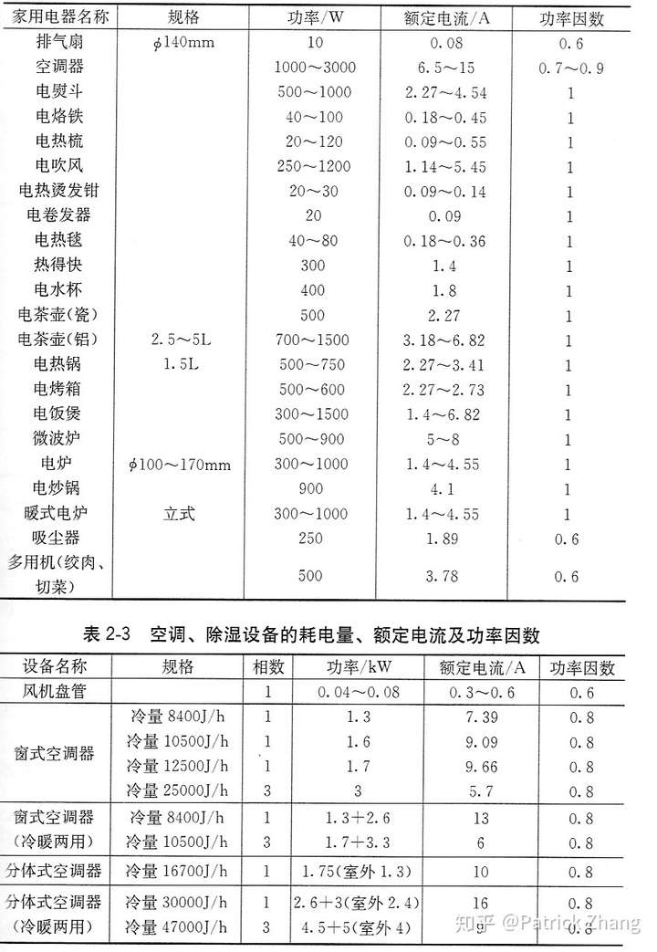 家用电器过多超过电表总负荷可能会因电流过大引起火灾.? - 知乎