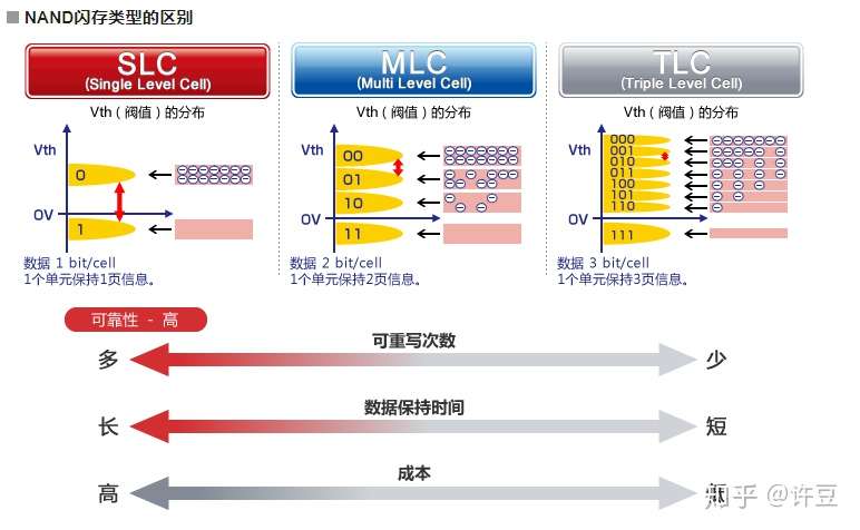 Nand Flash Sd卡中slc Mlc和tlc三者的区别 知乎