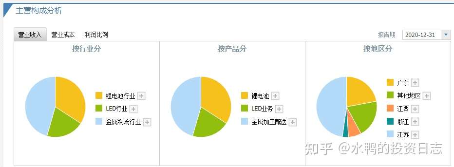 蔚蓝锂芯 靠补助不会有明天 个股分析 知乎