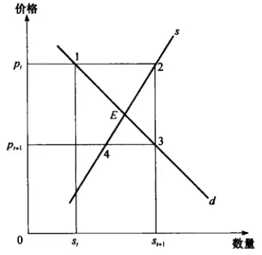 如果蛛网模型是稳定的,那连续性的价格将向e点收敛,如图1所示.