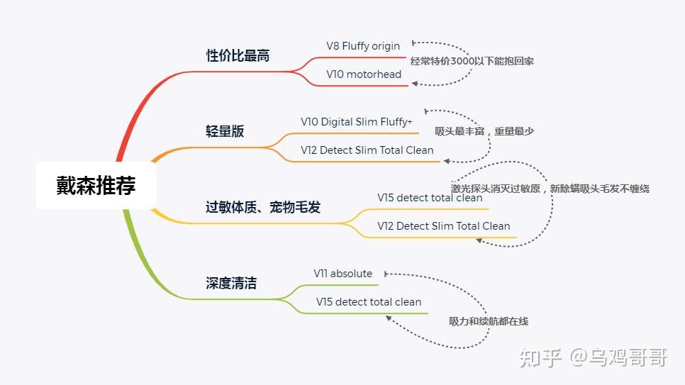 2023年戴森Dyson吸尘器型号报价-戴森吸尘器型号推荐（v7/v8/v10