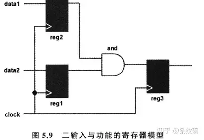 深入淺出玩轉fpga閱讀筆記6時序分析之一