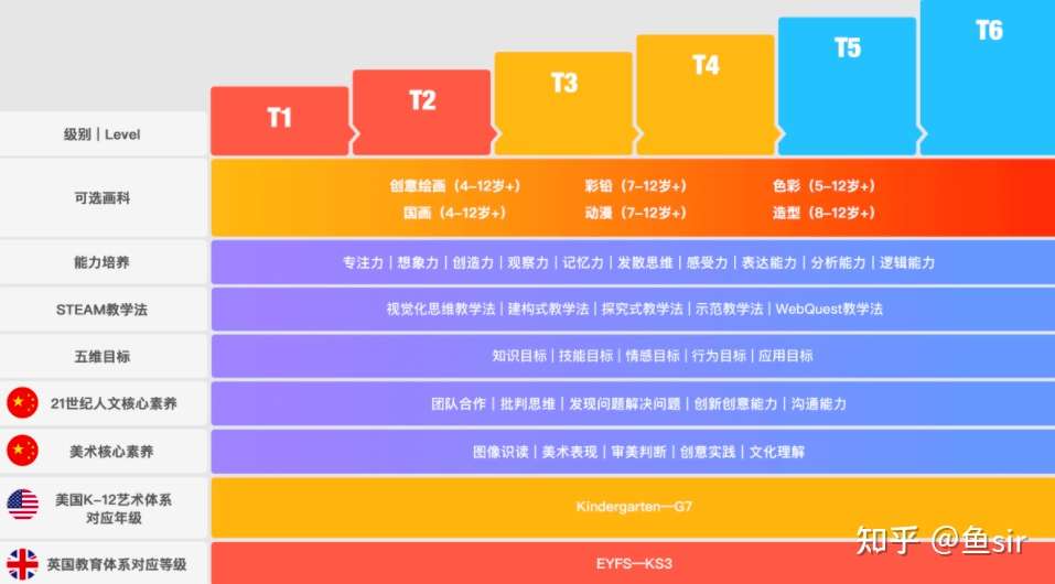 美术宝 学完课程花6年 超长耗时的线上美术课 值得咬牙坚持吗 知乎
