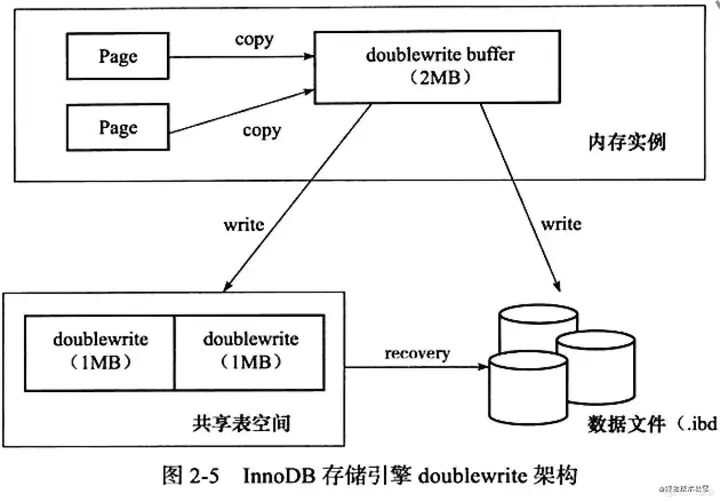 MySQL 之 InnoDB 存储结构 | 京东物流技术团队插图6 MySQL 之 InnoDB 存储结构 | 京东物流技术团队插图6