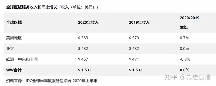 IDC：2020年全球电信服务和付费电视服务收入总计为1.53万亿美元丨中国电信电视服务提供商电话