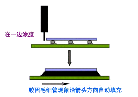 底部填充环氧胶原理及使用方法(图1)